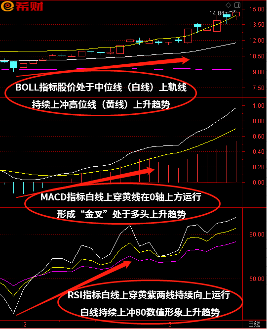 MACD+RSI+BOLL（布林线）技术指标组合如何使用