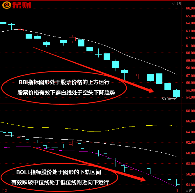 BBI+BOLL技术指标组合如何参考使用