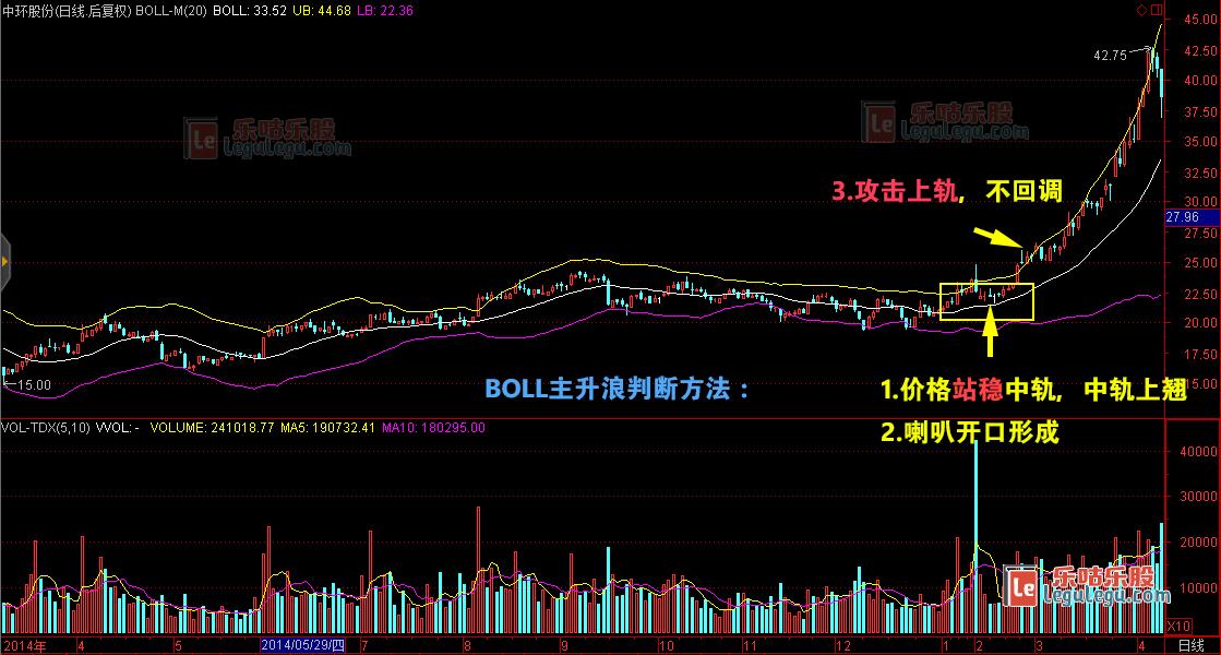 BOLL指标案例