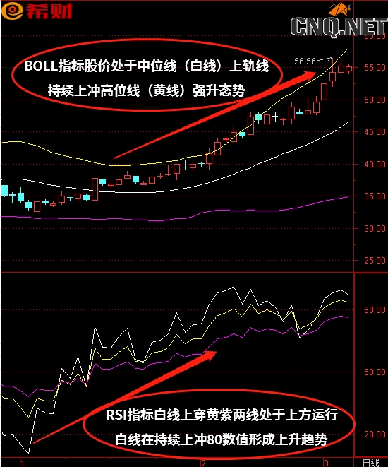 RSI+BOLL（布林线）技术指标组合如何使用