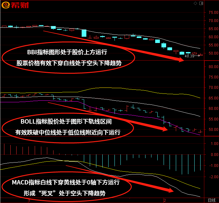 MACD+BBI+BOLL（布林线）技术指标组合买卖方法