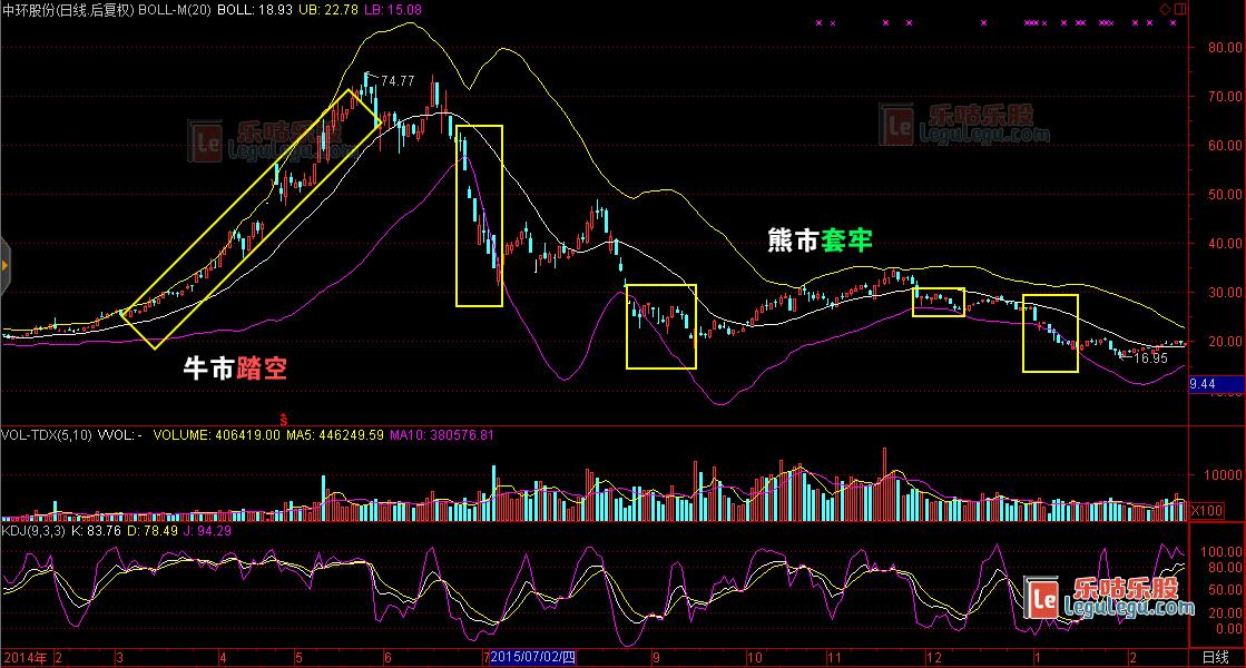 BOLL指标下轨指标案例