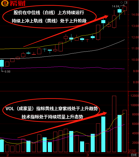 BOLL（布林线）+VOL（成交量）技术指标组合如何参考使用