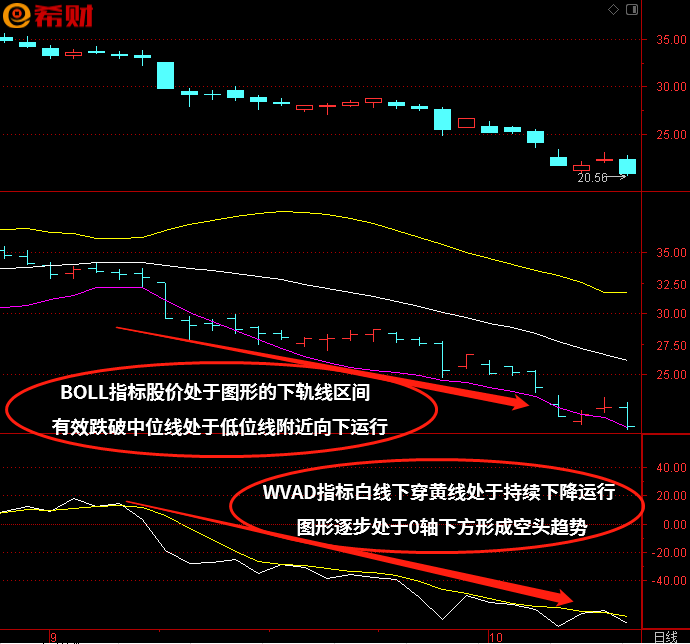 BOLL（布林线）+WVAD技术指标组合如何使用