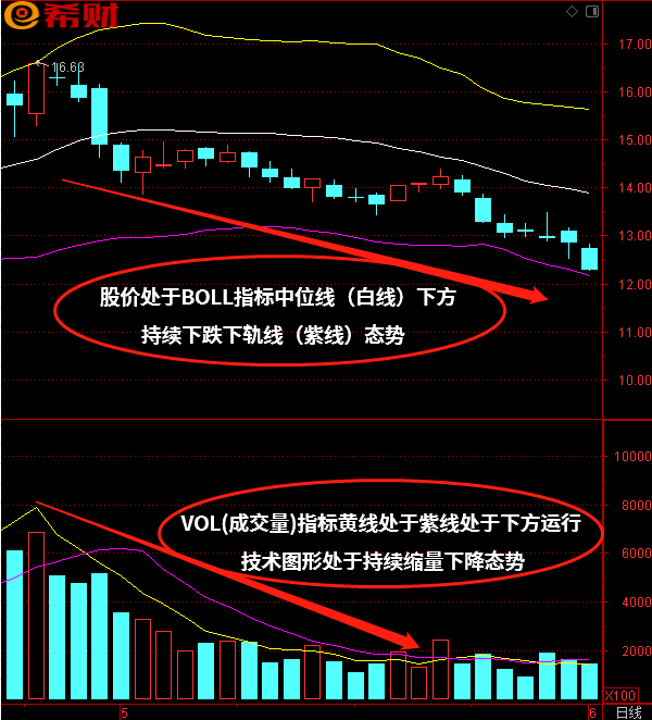 BOLL（布林线）+VOL（成交量）技术指标组合如何参考使用