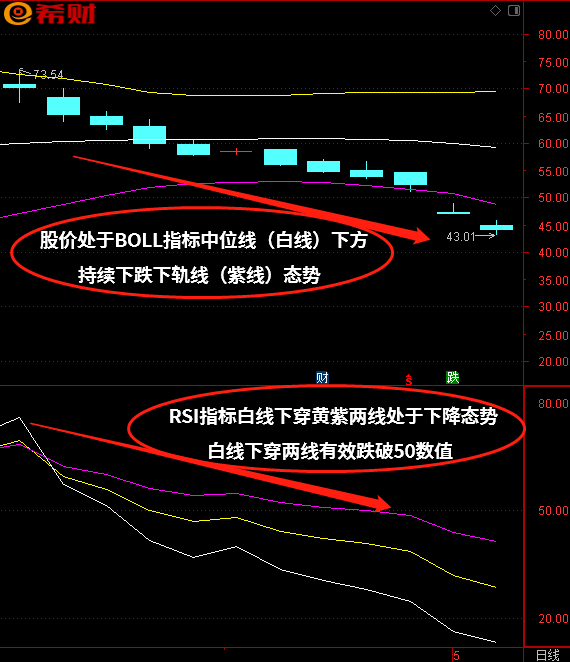 RSI+BOLL（布林线）技术指标组合如何使用