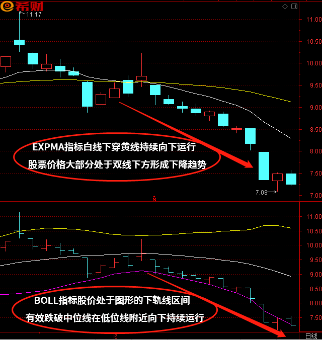 BOLL（布林线）+EXPMA技术指标组合使用方法