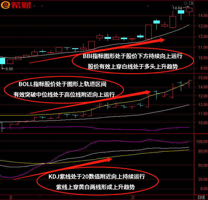 BBI+BOLL（布林线）+KDJ技术指标组合运用方法