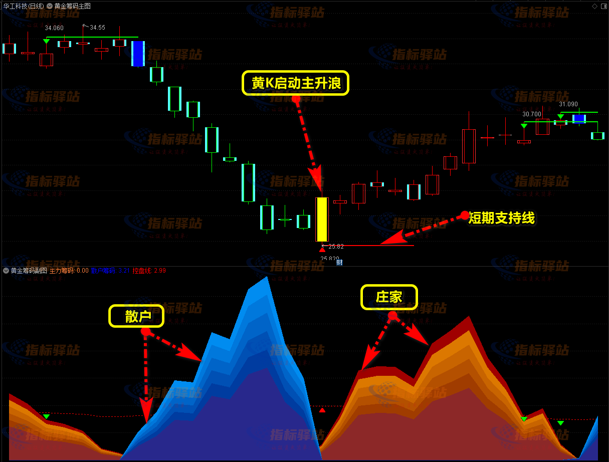 通达信《黄金筹码峰》主图+副图+选股，只做主升浪！