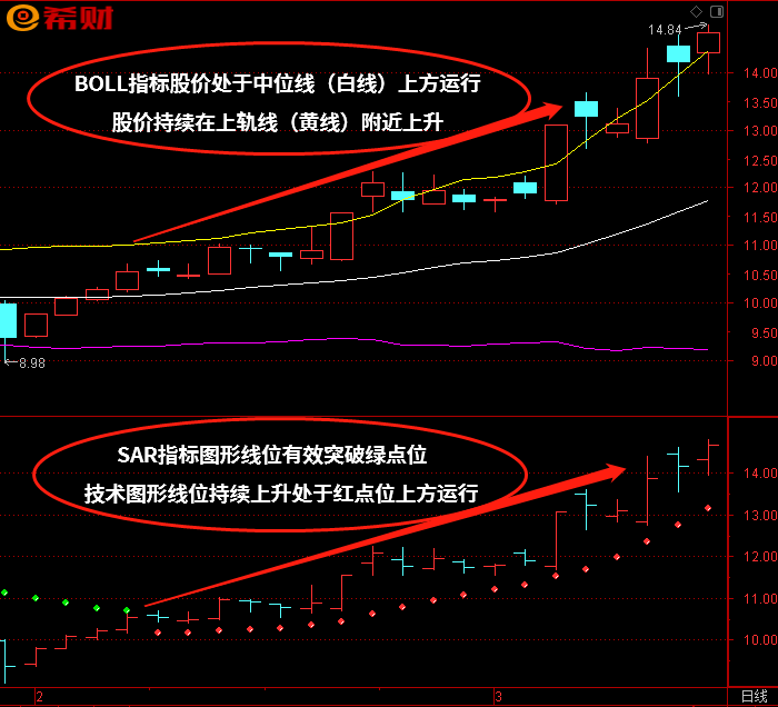 BOLL（布林线）+SAR技术指标组合如何使用