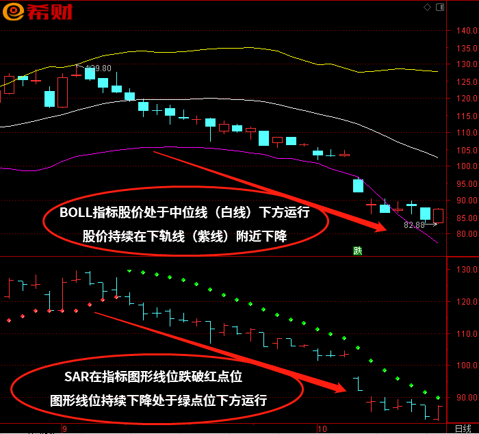 BOLL（布林线）+SAR技术指标组合如何使用