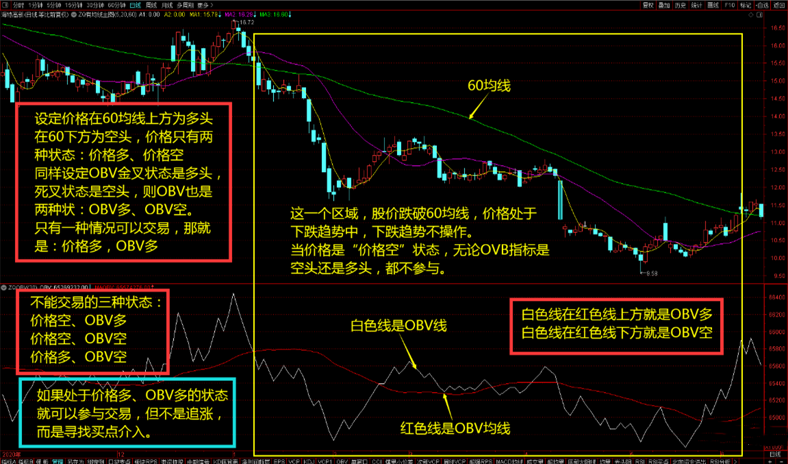 价格趋势和OBV趋势的关系