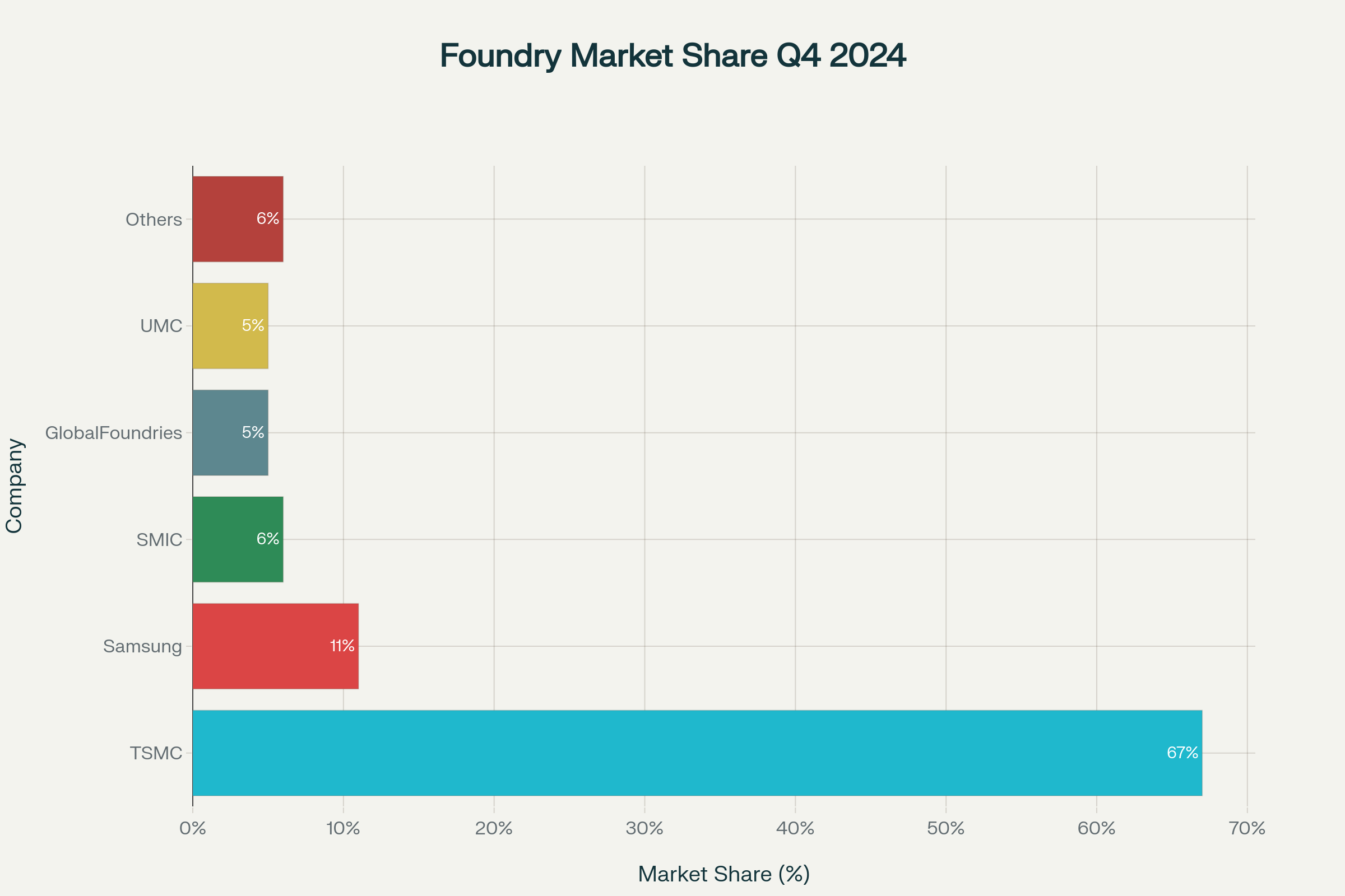Global Foundry Market Share Distribution (2024 Q4): TSMC leads with 67% market dominance