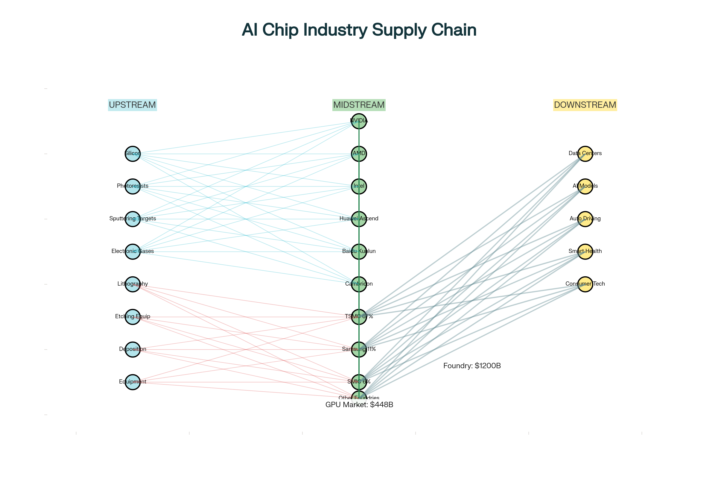 AI Chip Industry Supply Chain: From Raw Materials to End Applications (2025)