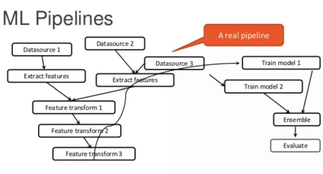 ML Pipelines 流程图