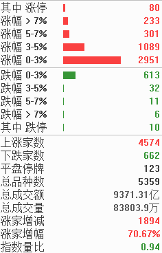 涨跌家数