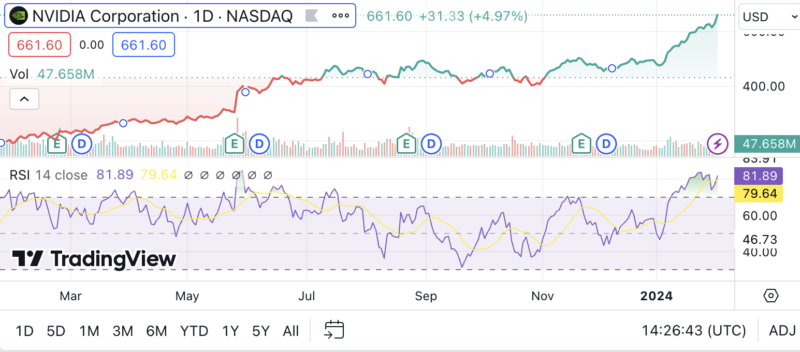 RSI 背馳（背離）