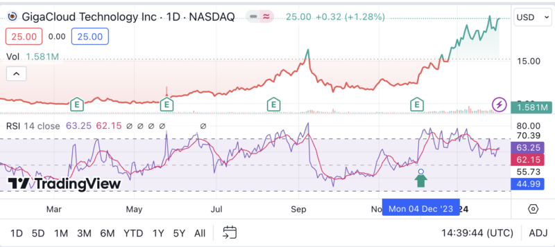 RSI 黃金交叉