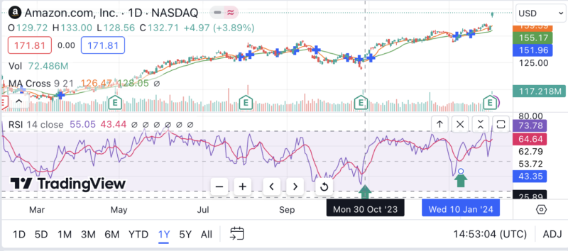 RSI + 移動平均線分析