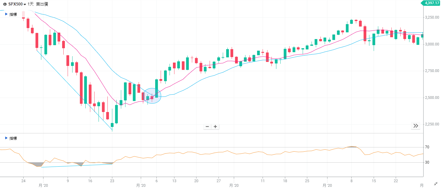 標普500指數出現RSI底背離圖表