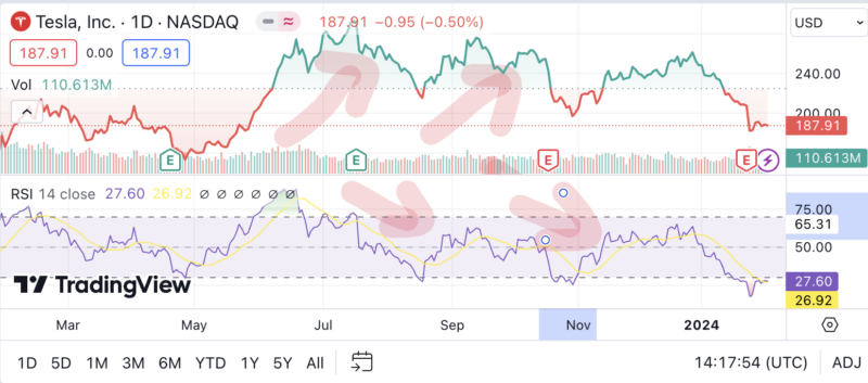 RSI 背馳（背離）