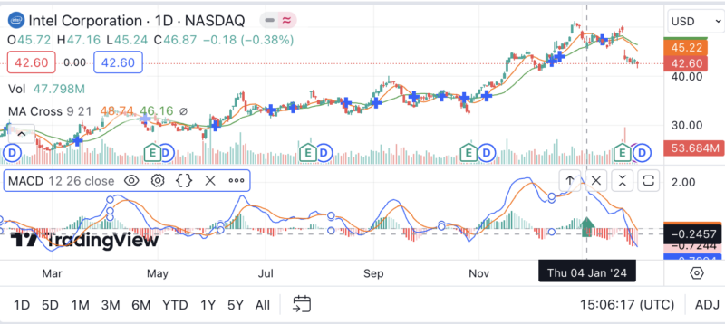 RSI + MACD 分析