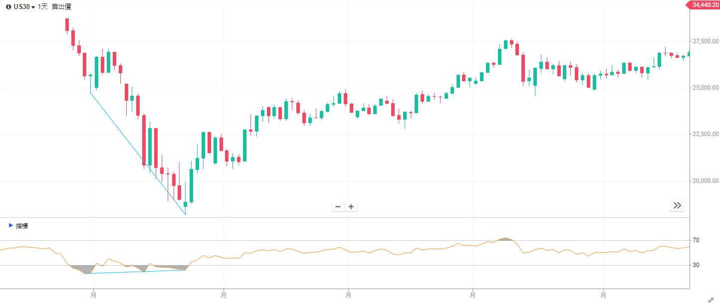 RSI背離圖表