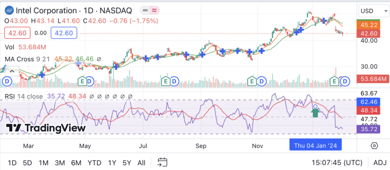 RSI + MACD 分析