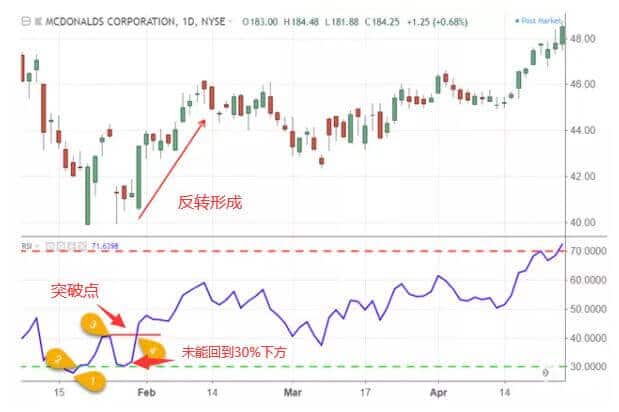 RSI底部反转信号