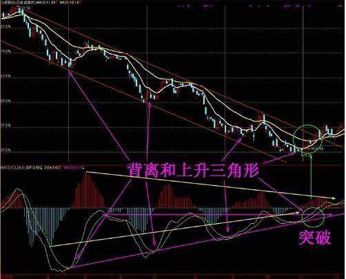 MACD和RSI指标的组合使用方法，买卖准确率极高！