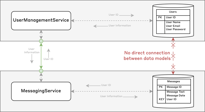 Context Mapping