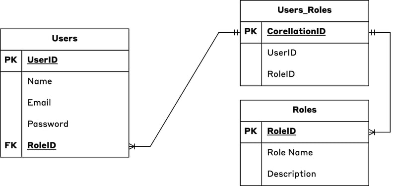 UMS Data Model