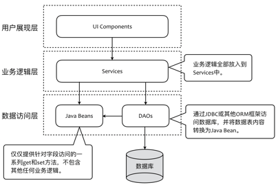 领域驱动设计(DDD)-简单落地