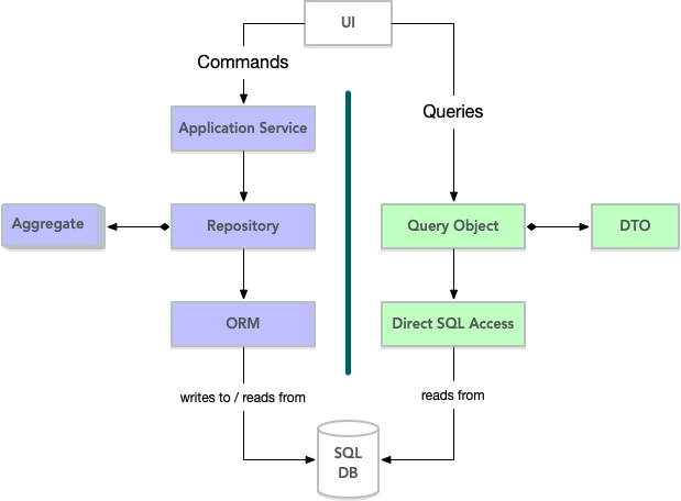 Command Query Responsibility Segregation