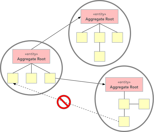 Example of allowed and prohibited references between aggregates