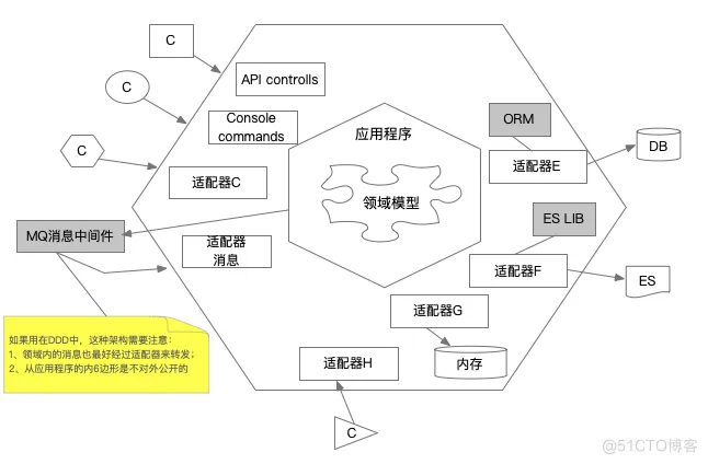 领域驱动设计(六) - 架构设计浅谈_应用程序_04