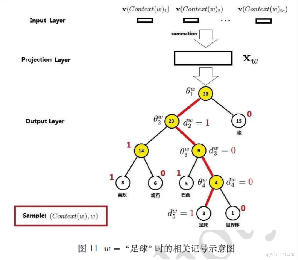 文本向量化代码java实现 word2vec文本向量化_权重_12