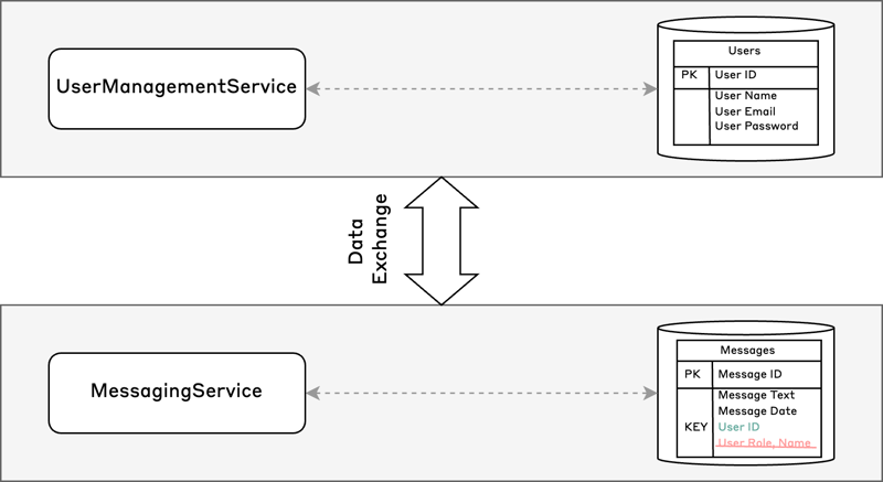 Context Interactions