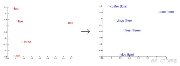 文本向量化代码java实现 word2vec文本向量化_文本向量化代码java实现_02