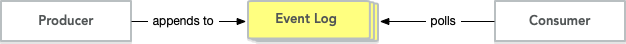 Domain event distribution through an event log