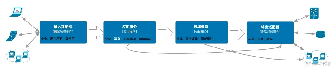 领域驱动设计(六) - 架构设计浅谈_应用程序_05