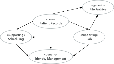 Example subdomains