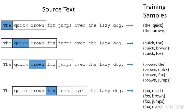 文本向量化代码java实现 word2vec文本向量化_文本向量化代码java实现_11