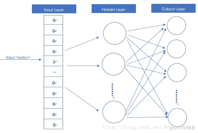 文本向量化代码java实现 word2vec文本向量化_文本向量化代码java实现_03