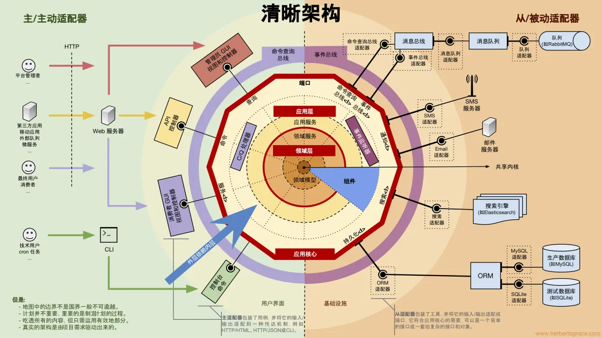 领域驱动设计(六) - 架构设计浅谈_基础设施_09