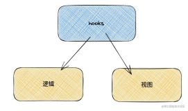 「React进阶」换个姿势看 hooks ！ 灵感来源组合和HOC 模式下逻辑视图分离新创意