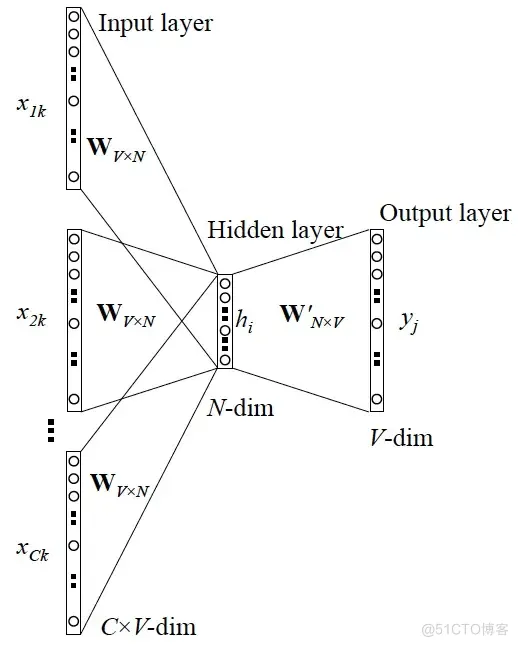 文本向量化代码java实现 word2vec文本向量化_词向量_07