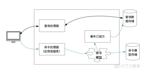 领域驱动设计(六) - 架构设计浅谈_应用程序_06