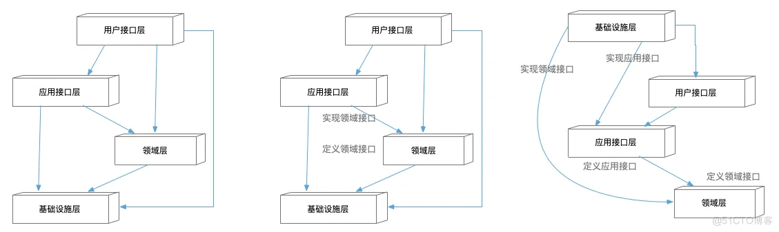 领域驱动设计(六) - 架构设计浅谈_领域驱动设计_03