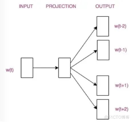 文本向量化代码java实现 word2vec文本向量化_词向量_05